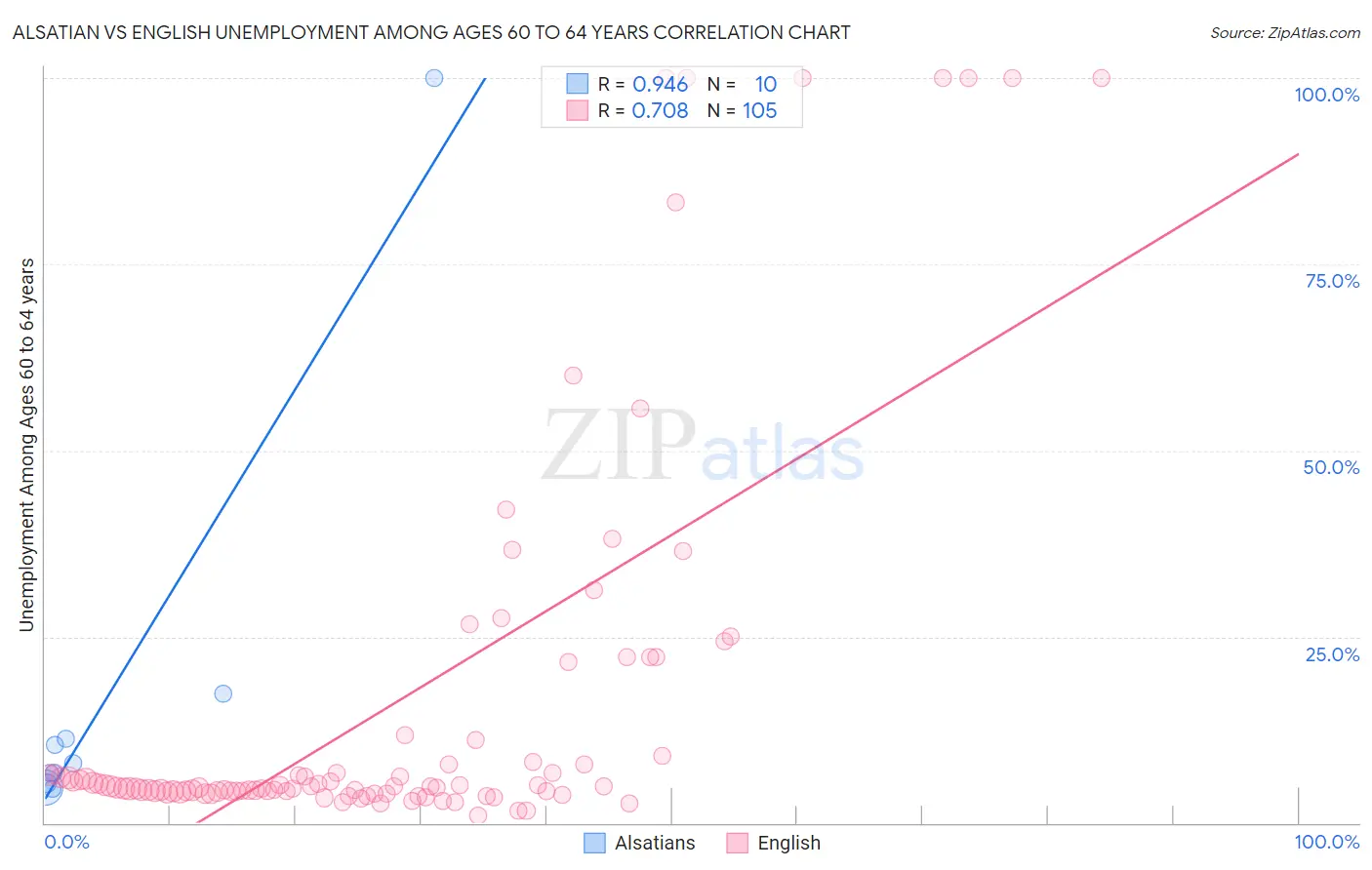 Alsatian vs English Unemployment Among Ages 60 to 64 years