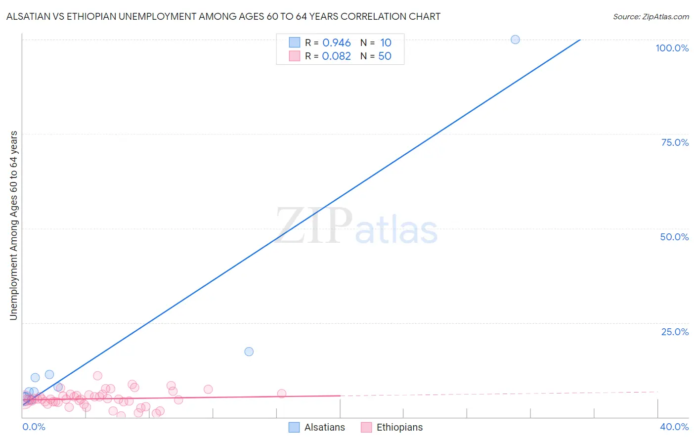 Alsatian vs Ethiopian Unemployment Among Ages 60 to 64 years