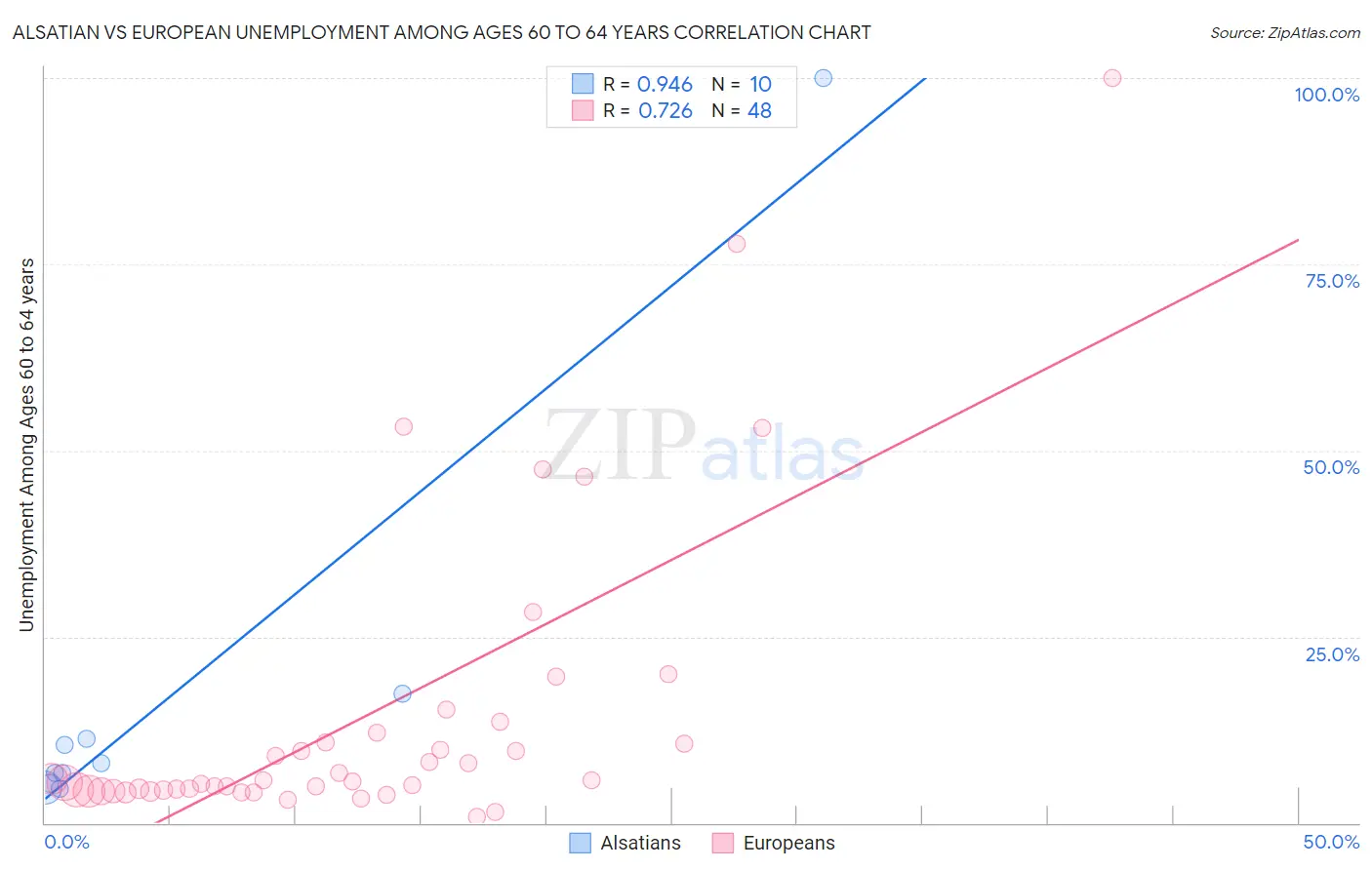 Alsatian vs European Unemployment Among Ages 60 to 64 years