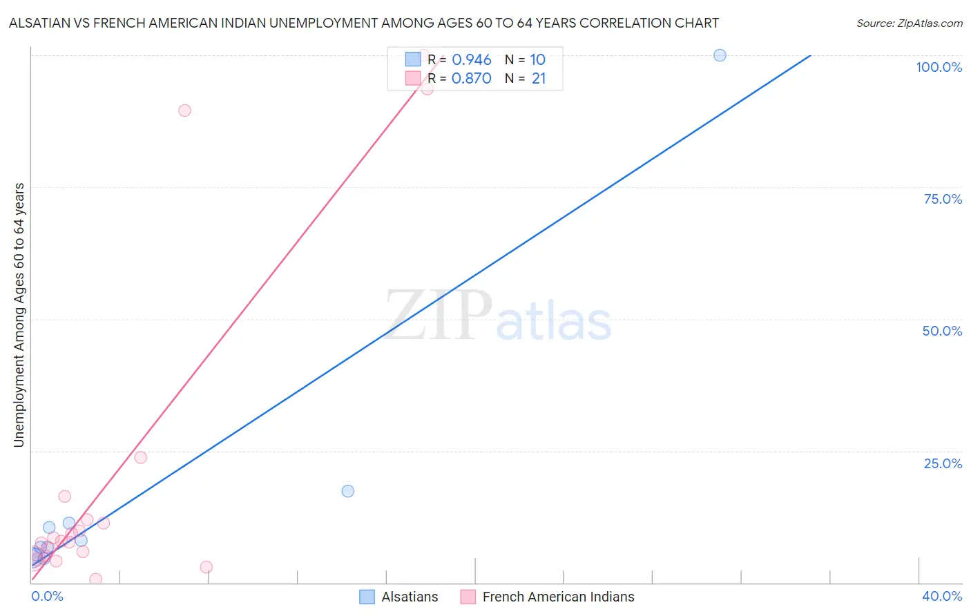 Alsatian vs French American Indian Unemployment Among Ages 60 to 64 years