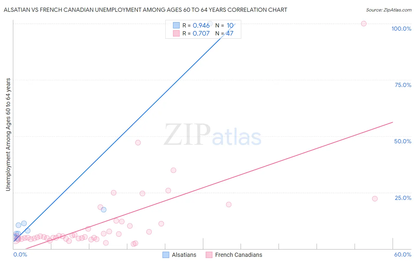 Alsatian vs French Canadian Unemployment Among Ages 60 to 64 years