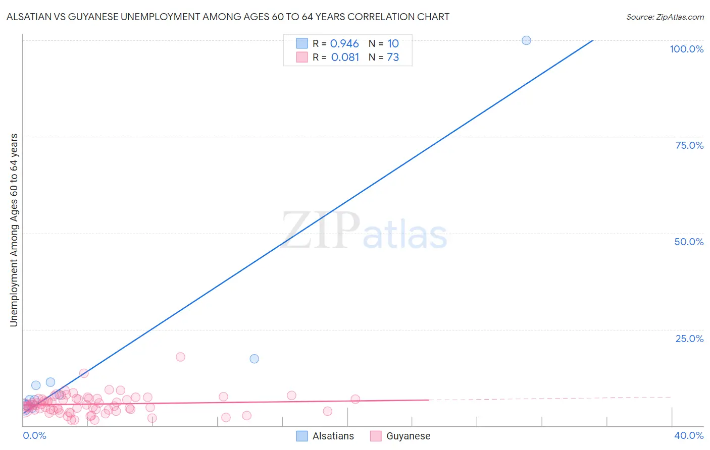 Alsatian vs Guyanese Unemployment Among Ages 60 to 64 years