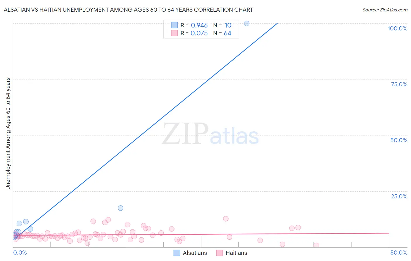 Alsatian vs Haitian Unemployment Among Ages 60 to 64 years