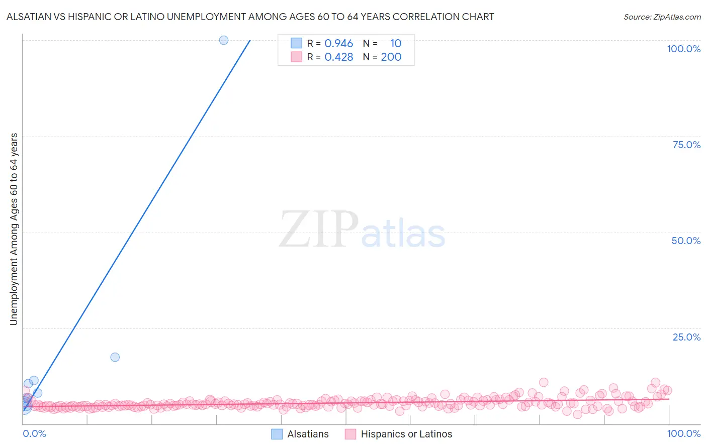 Alsatian vs Hispanic or Latino Unemployment Among Ages 60 to 64 years