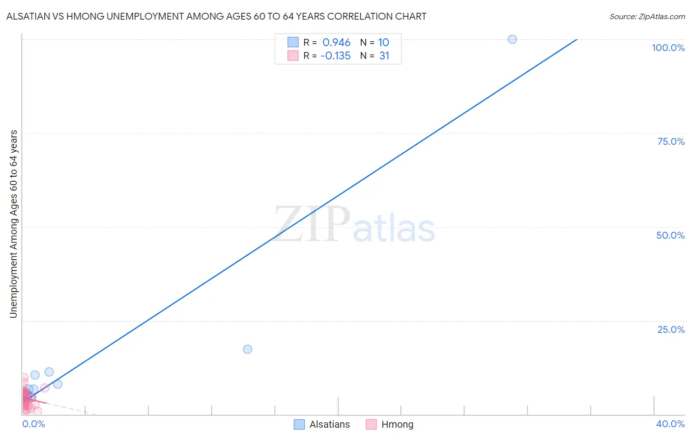 Alsatian vs Hmong Unemployment Among Ages 60 to 64 years