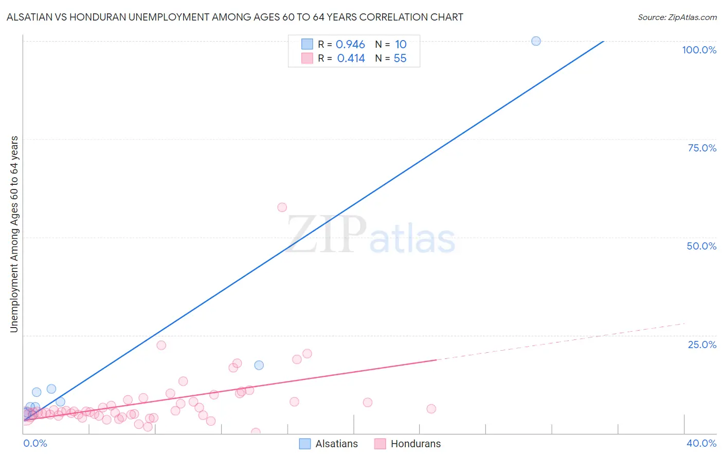 Alsatian vs Honduran Unemployment Among Ages 60 to 64 years