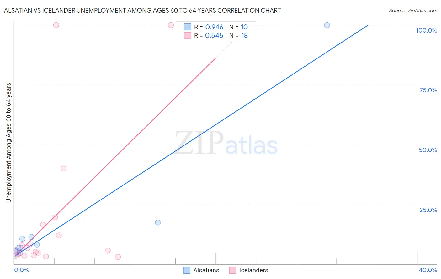 Alsatian vs Icelander Unemployment Among Ages 60 to 64 years