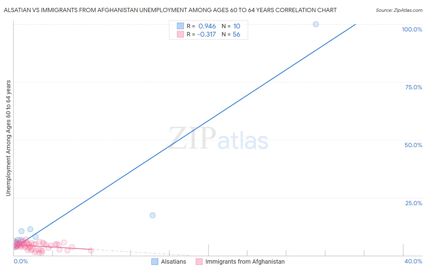 Alsatian vs Immigrants from Afghanistan Unemployment Among Ages 60 to 64 years