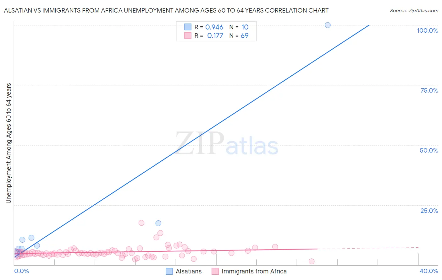 Alsatian vs Immigrants from Africa Unemployment Among Ages 60 to 64 years