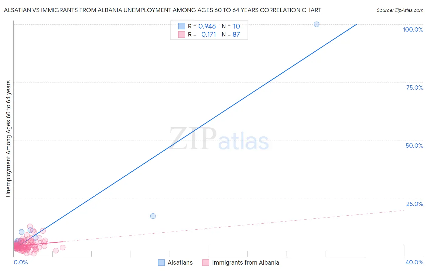 Alsatian vs Immigrants from Albania Unemployment Among Ages 60 to 64 years