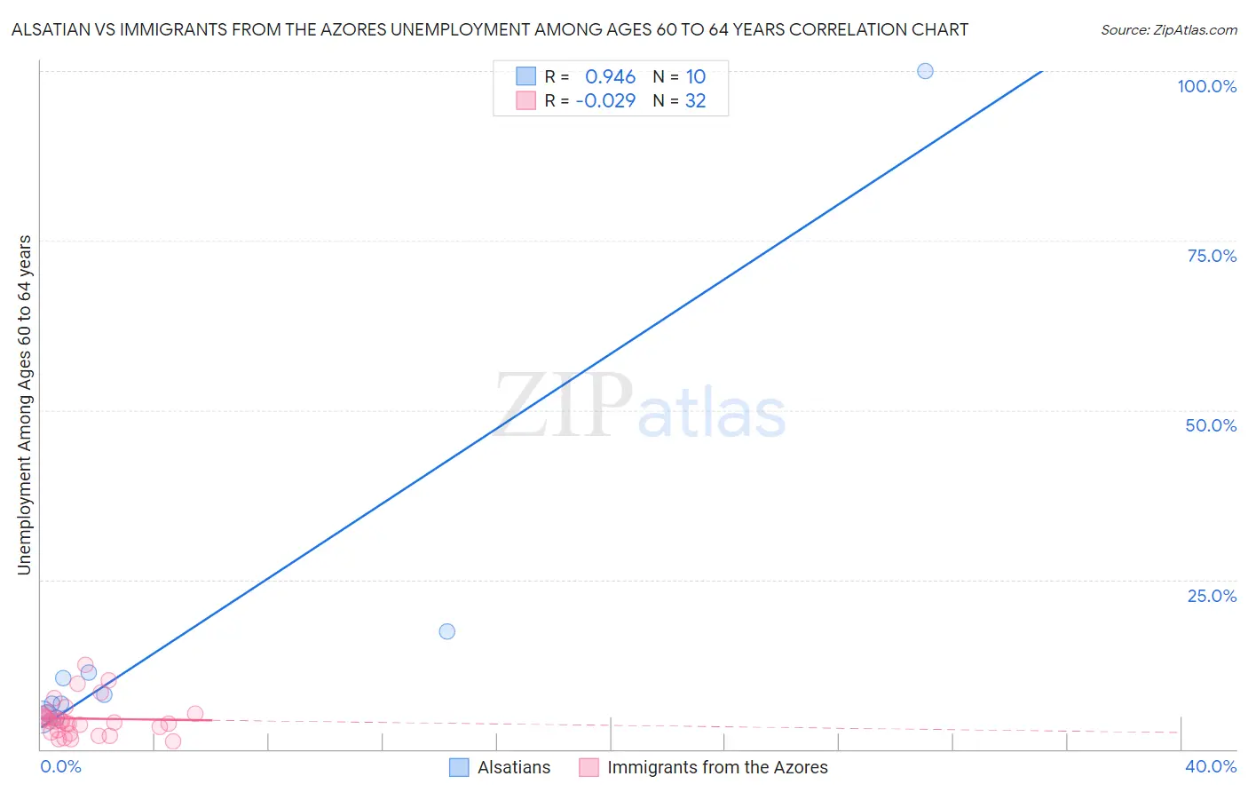 Alsatian vs Immigrants from the Azores Unemployment Among Ages 60 to 64 years