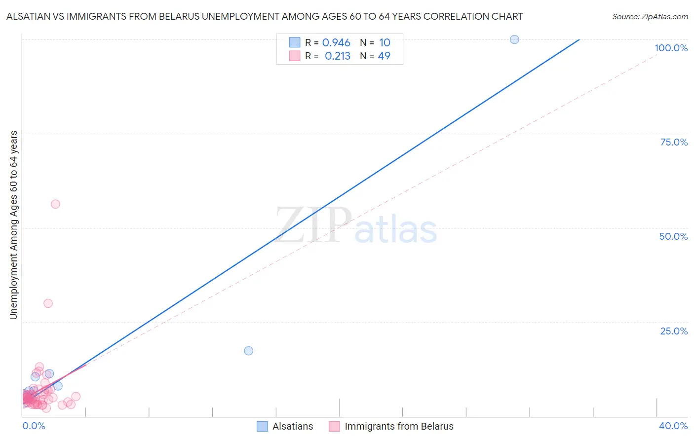 Alsatian vs Immigrants from Belarus Unemployment Among Ages 60 to 64 years