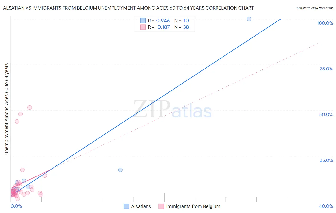 Alsatian vs Immigrants from Belgium Unemployment Among Ages 60 to 64 years