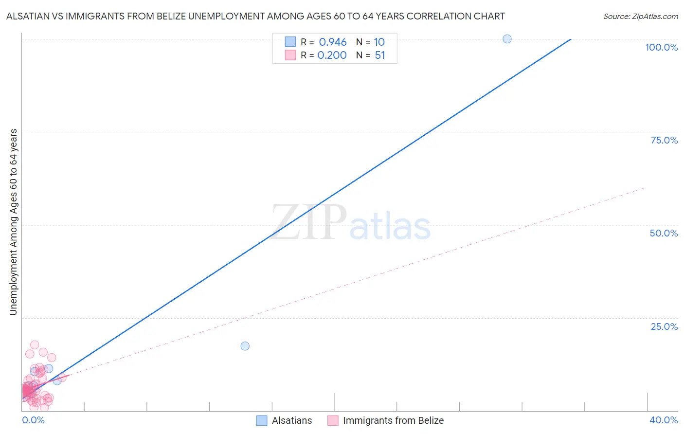 Alsatian vs Immigrants from Belize Unemployment Among Ages 60 to 64 years