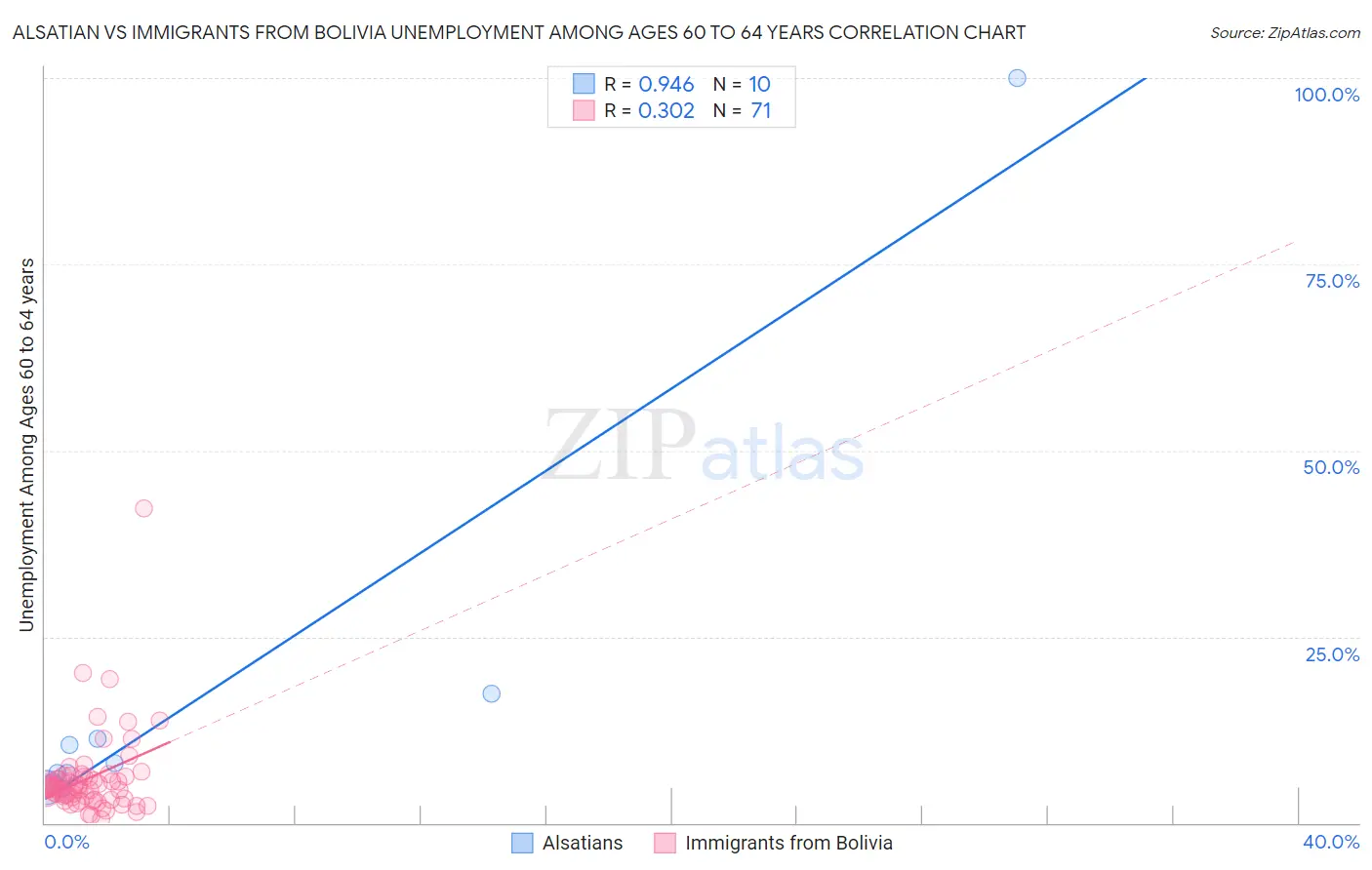 Alsatian vs Immigrants from Bolivia Unemployment Among Ages 60 to 64 years