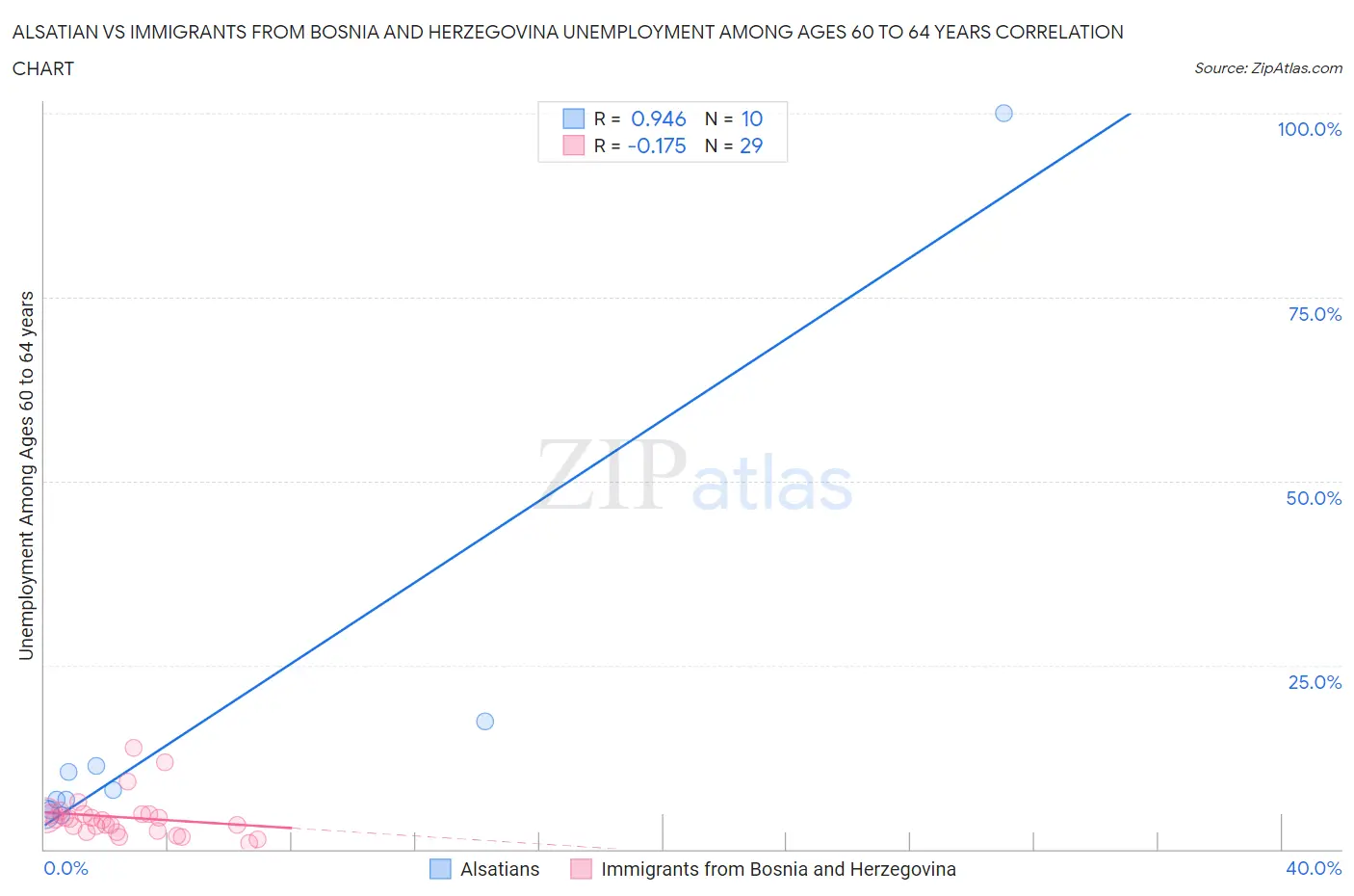 Alsatian vs Immigrants from Bosnia and Herzegovina Unemployment Among Ages 60 to 64 years