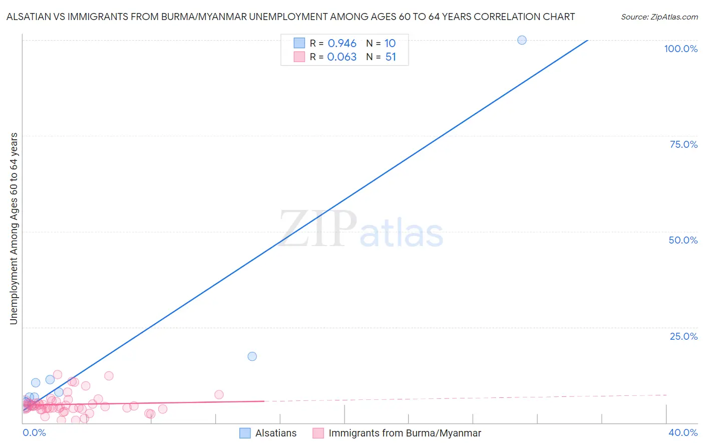 Alsatian vs Immigrants from Burma/Myanmar Unemployment Among Ages 60 to 64 years
