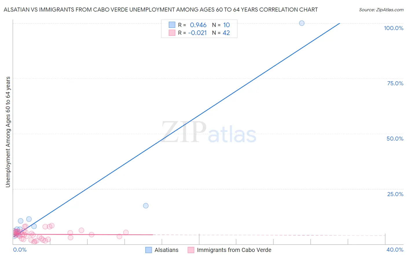Alsatian vs Immigrants from Cabo Verde Unemployment Among Ages 60 to 64 years