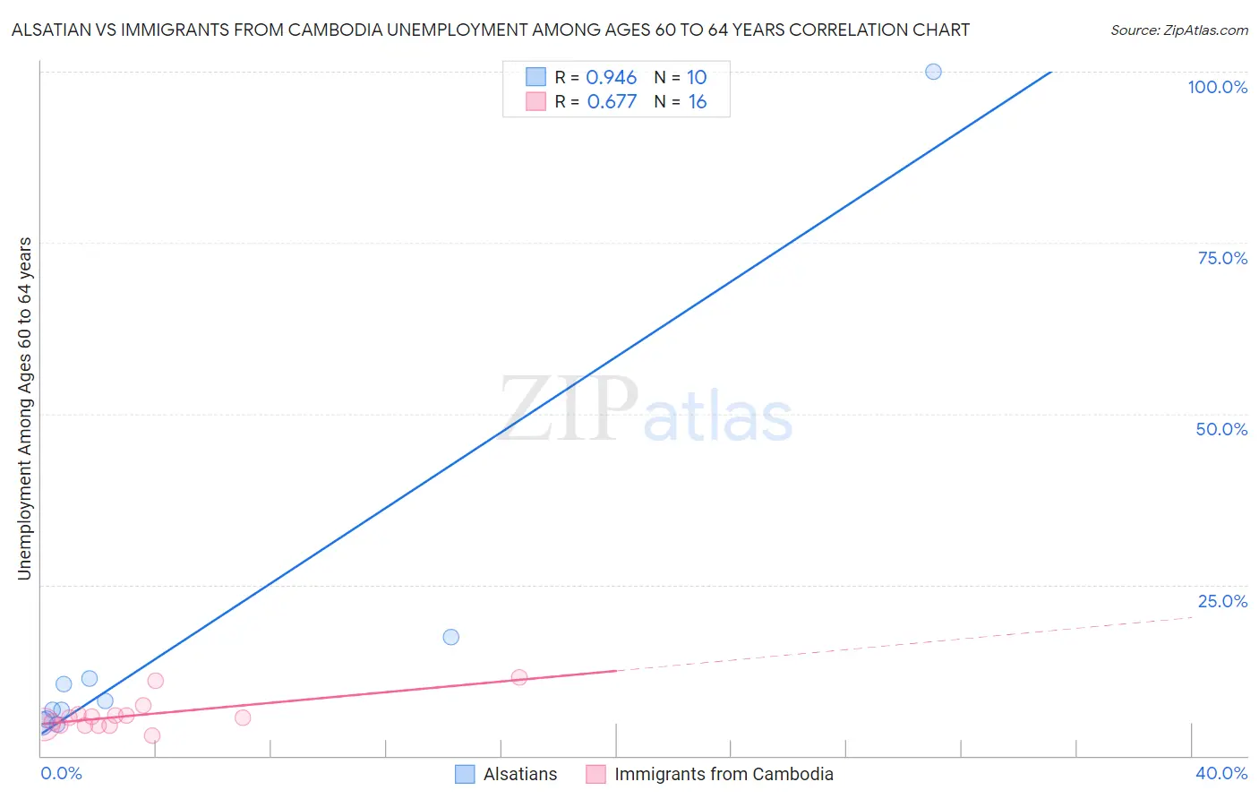 Alsatian vs Immigrants from Cambodia Unemployment Among Ages 60 to 64 years