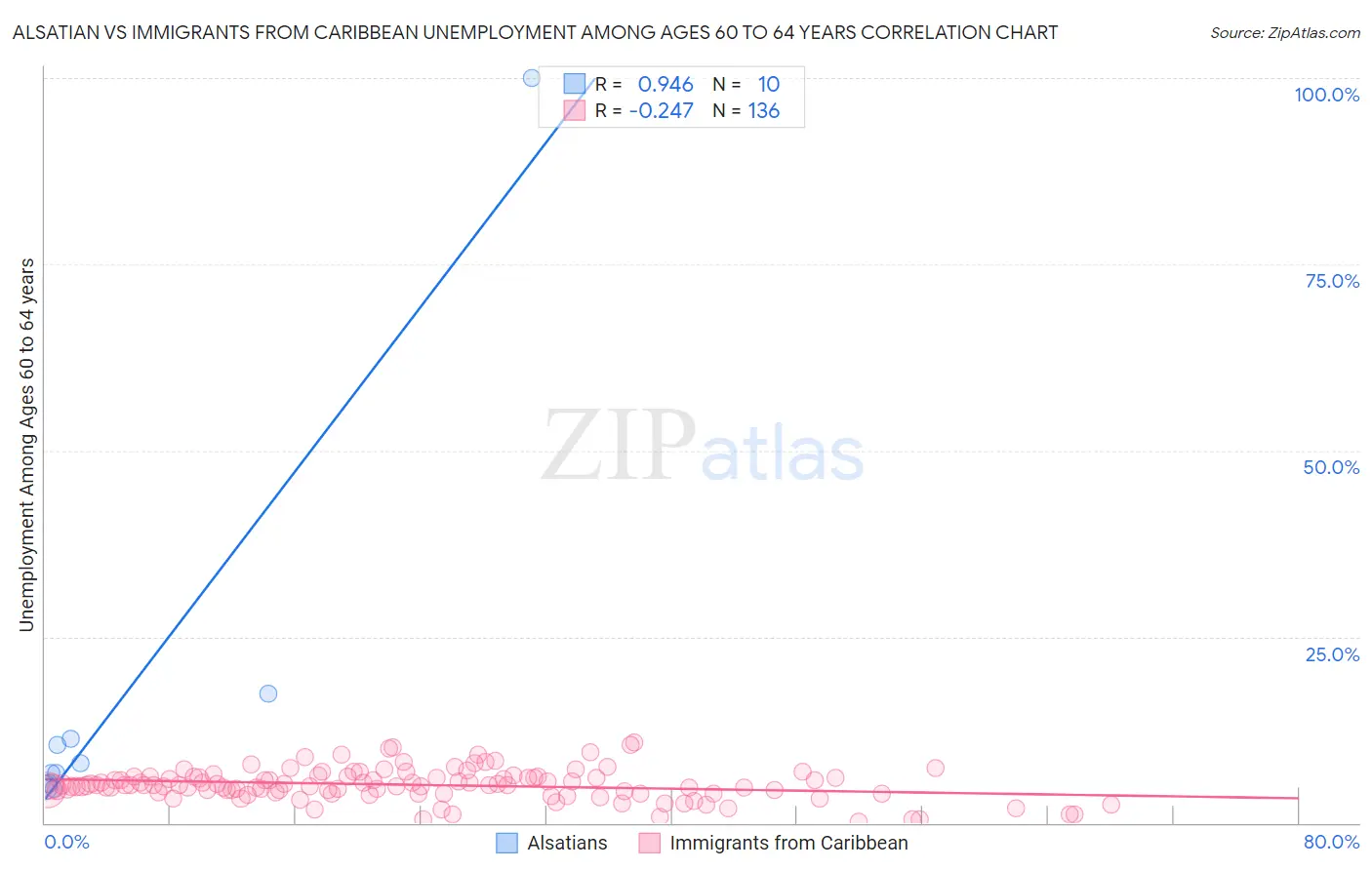 Alsatian vs Immigrants from Caribbean Unemployment Among Ages 60 to 64 years