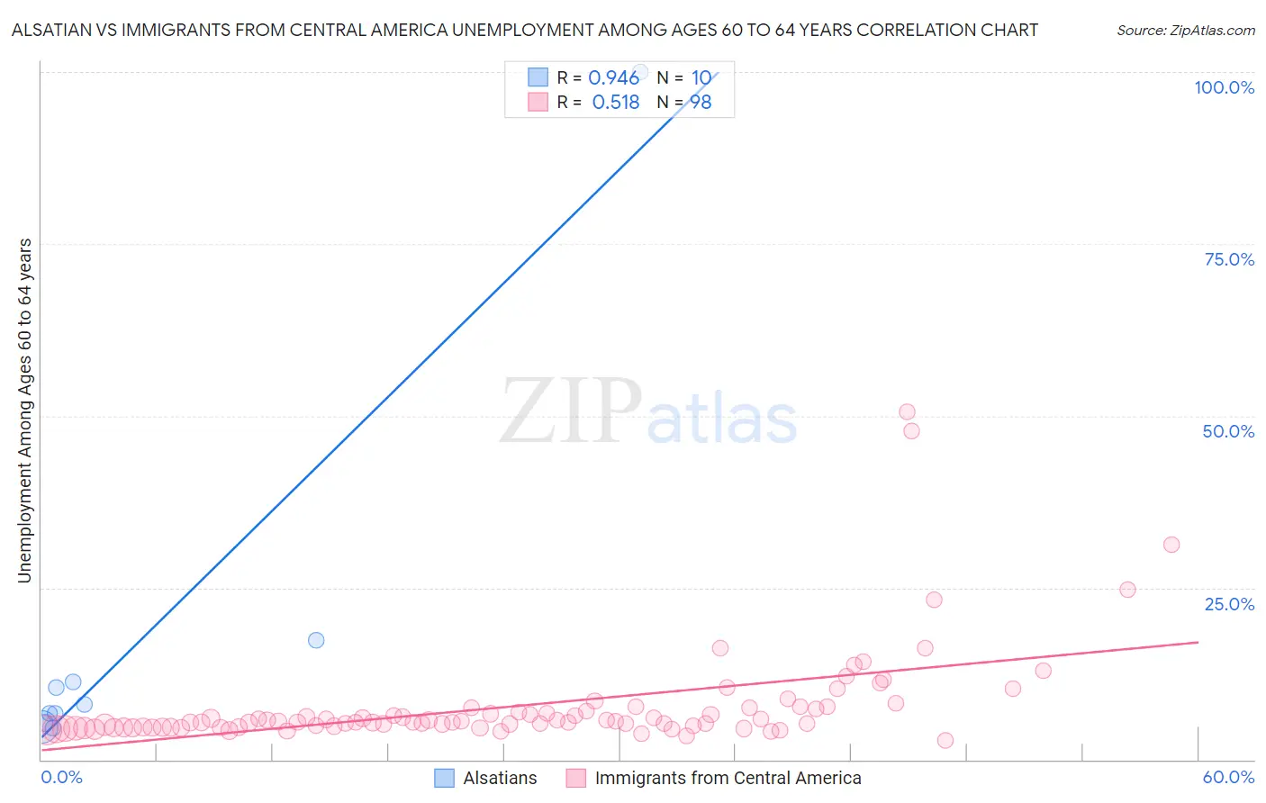 Alsatian vs Immigrants from Central America Unemployment Among Ages 60 to 64 years