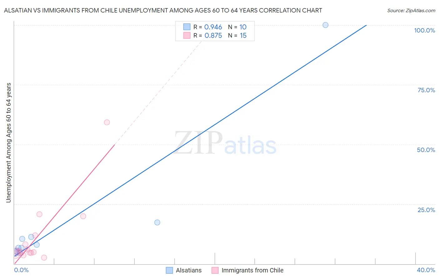 Alsatian vs Immigrants from Chile Unemployment Among Ages 60 to 64 years