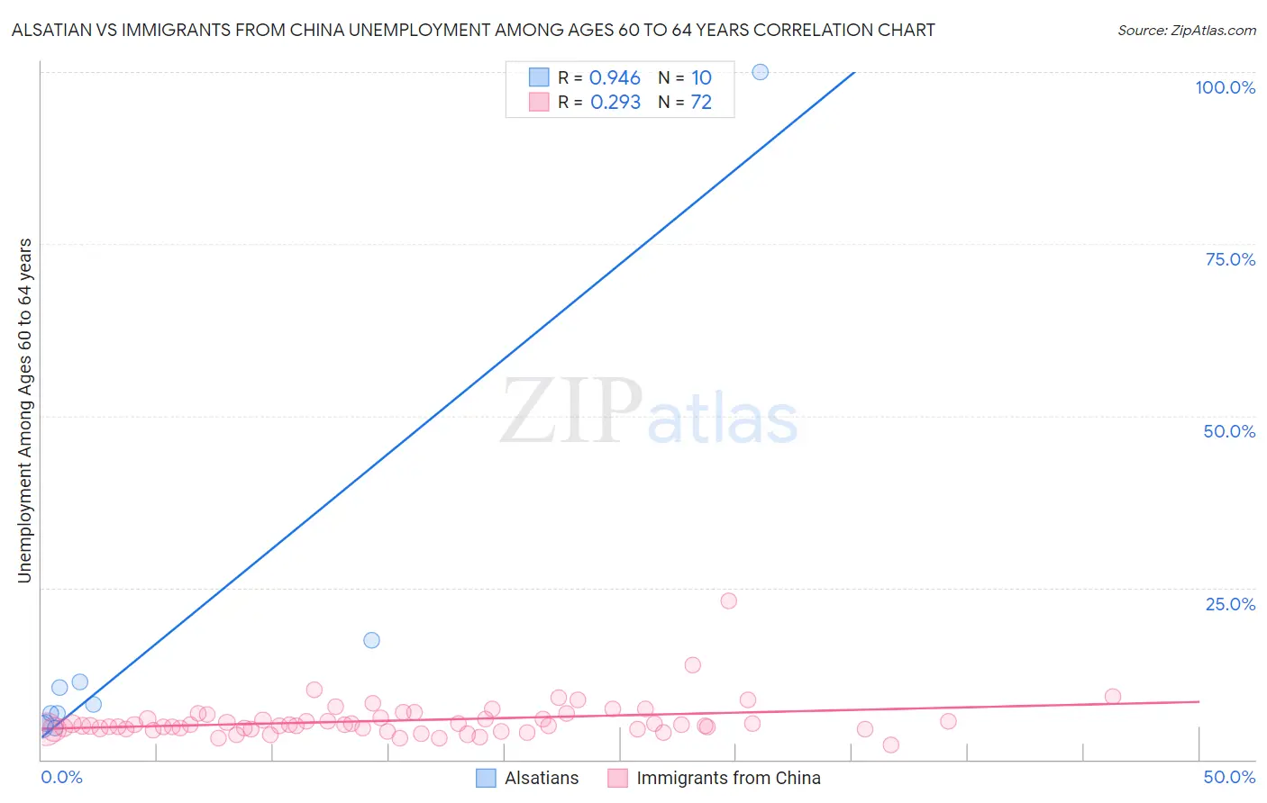 Alsatian vs Immigrants from China Unemployment Among Ages 60 to 64 years