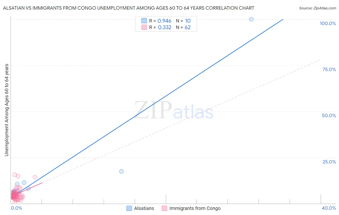 Alsatian vs Immigrants from Congo Unemployment Among Ages 60 to 64 years