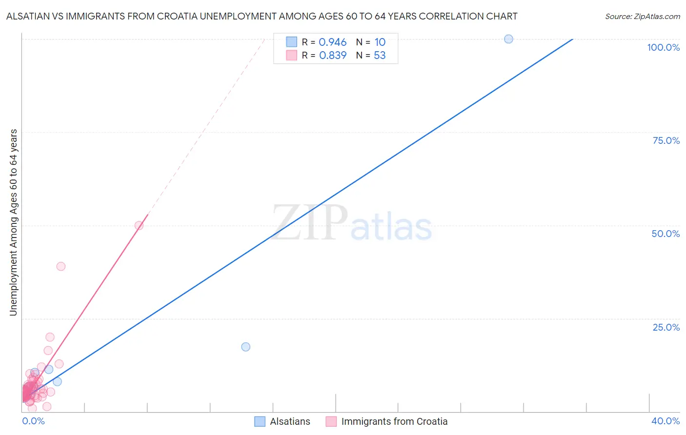 Alsatian vs Immigrants from Croatia Unemployment Among Ages 60 to 64 years