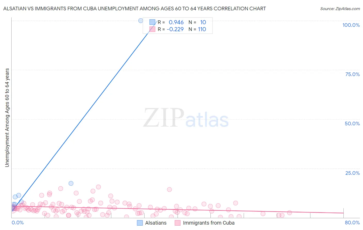 Alsatian vs Immigrants from Cuba Unemployment Among Ages 60 to 64 years