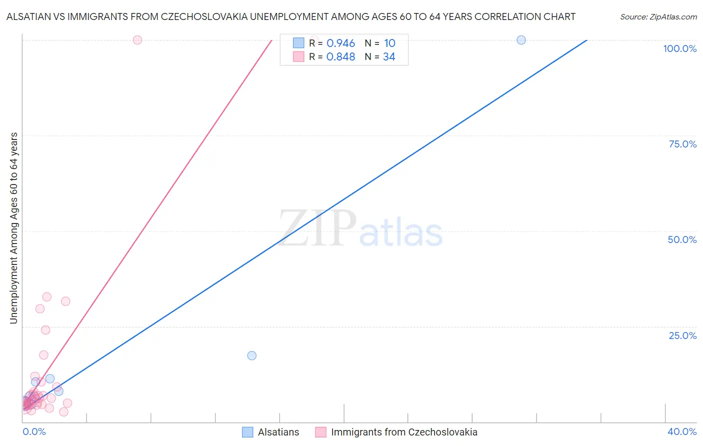 Alsatian vs Immigrants from Czechoslovakia Unemployment Among Ages 60 to 64 years