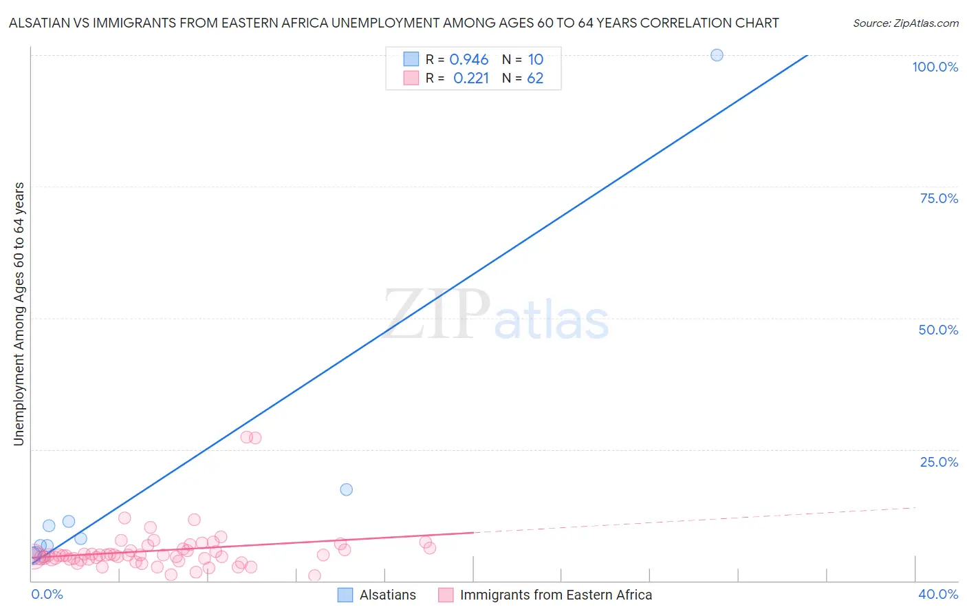 Alsatian vs Immigrants from Eastern Africa Unemployment Among Ages 60 to 64 years