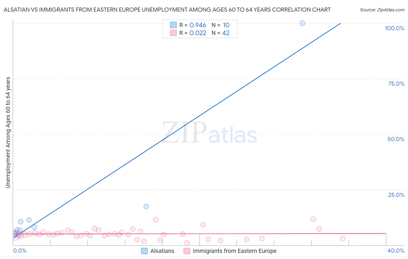 Alsatian vs Immigrants from Eastern Europe Unemployment Among Ages 60 to 64 years