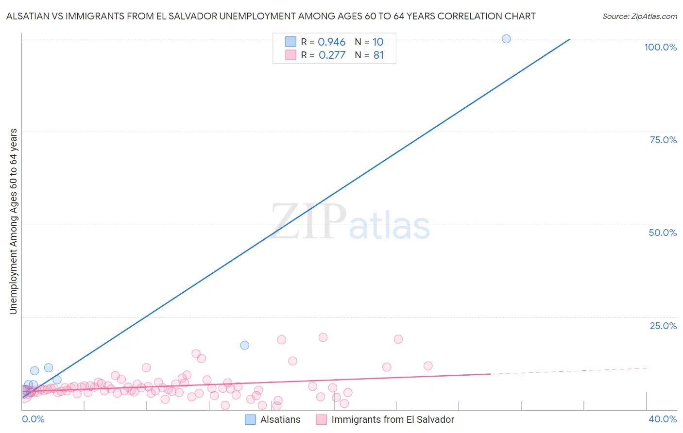 Alsatian vs Immigrants from El Salvador Unemployment Among Ages 60 to 64 years
