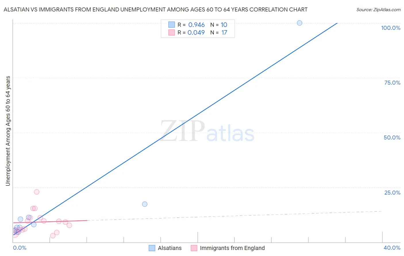 Alsatian vs Immigrants from England Unemployment Among Ages 60 to 64 years