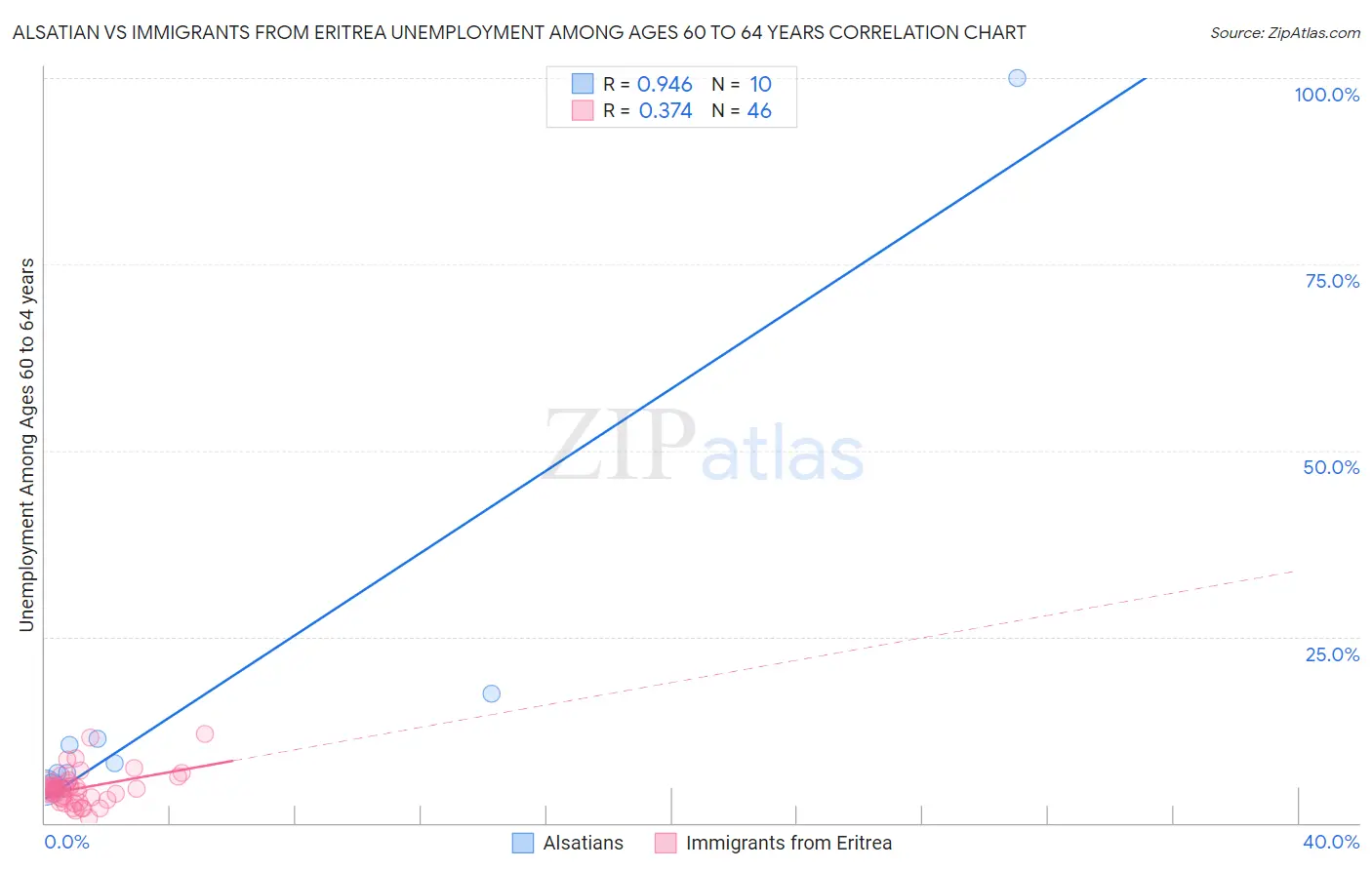 Alsatian vs Immigrants from Eritrea Unemployment Among Ages 60 to 64 years