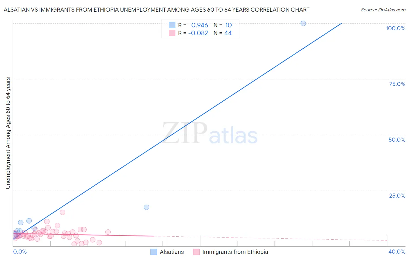 Alsatian vs Immigrants from Ethiopia Unemployment Among Ages 60 to 64 years