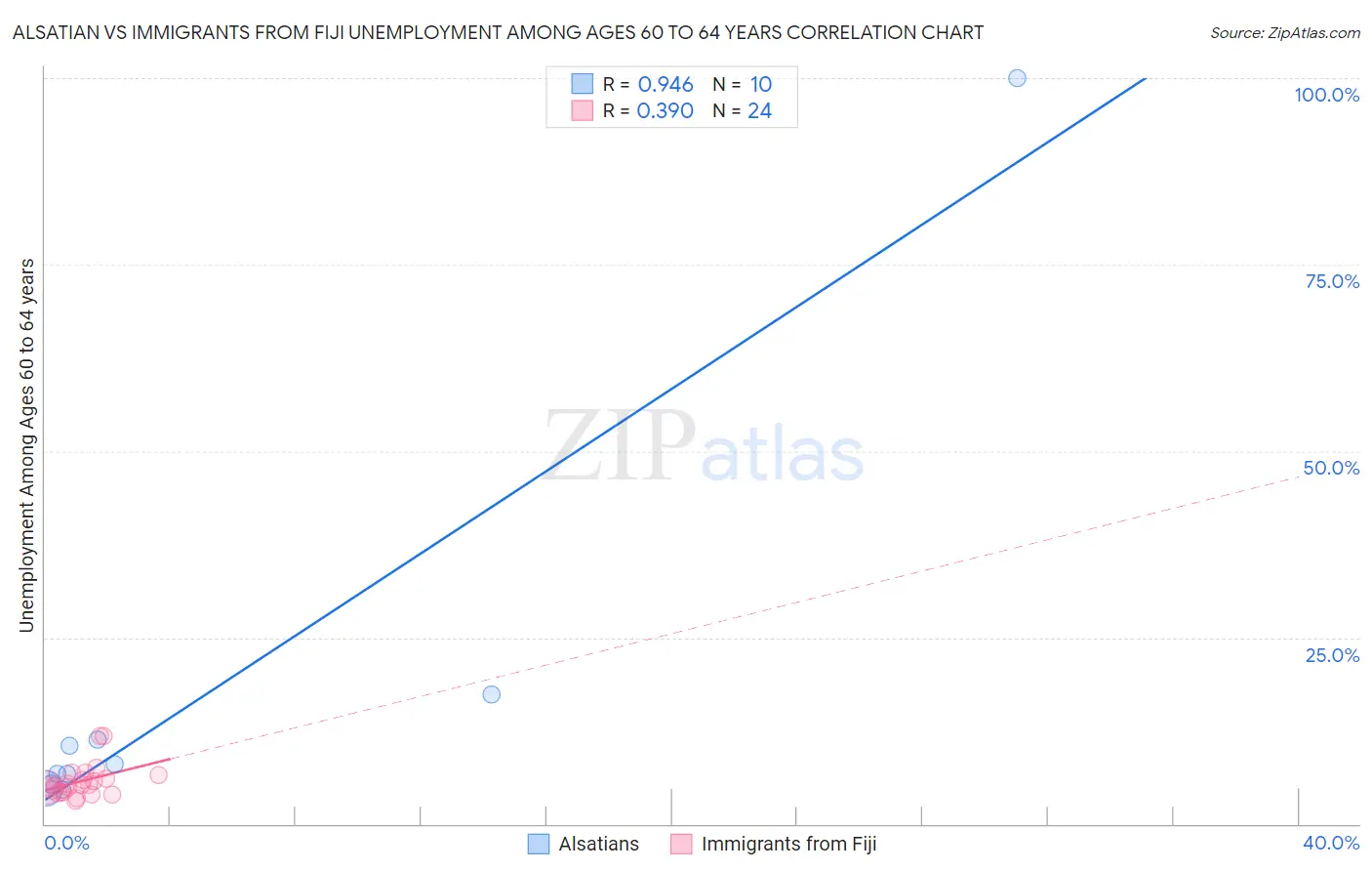 Alsatian vs Immigrants from Fiji Unemployment Among Ages 60 to 64 years