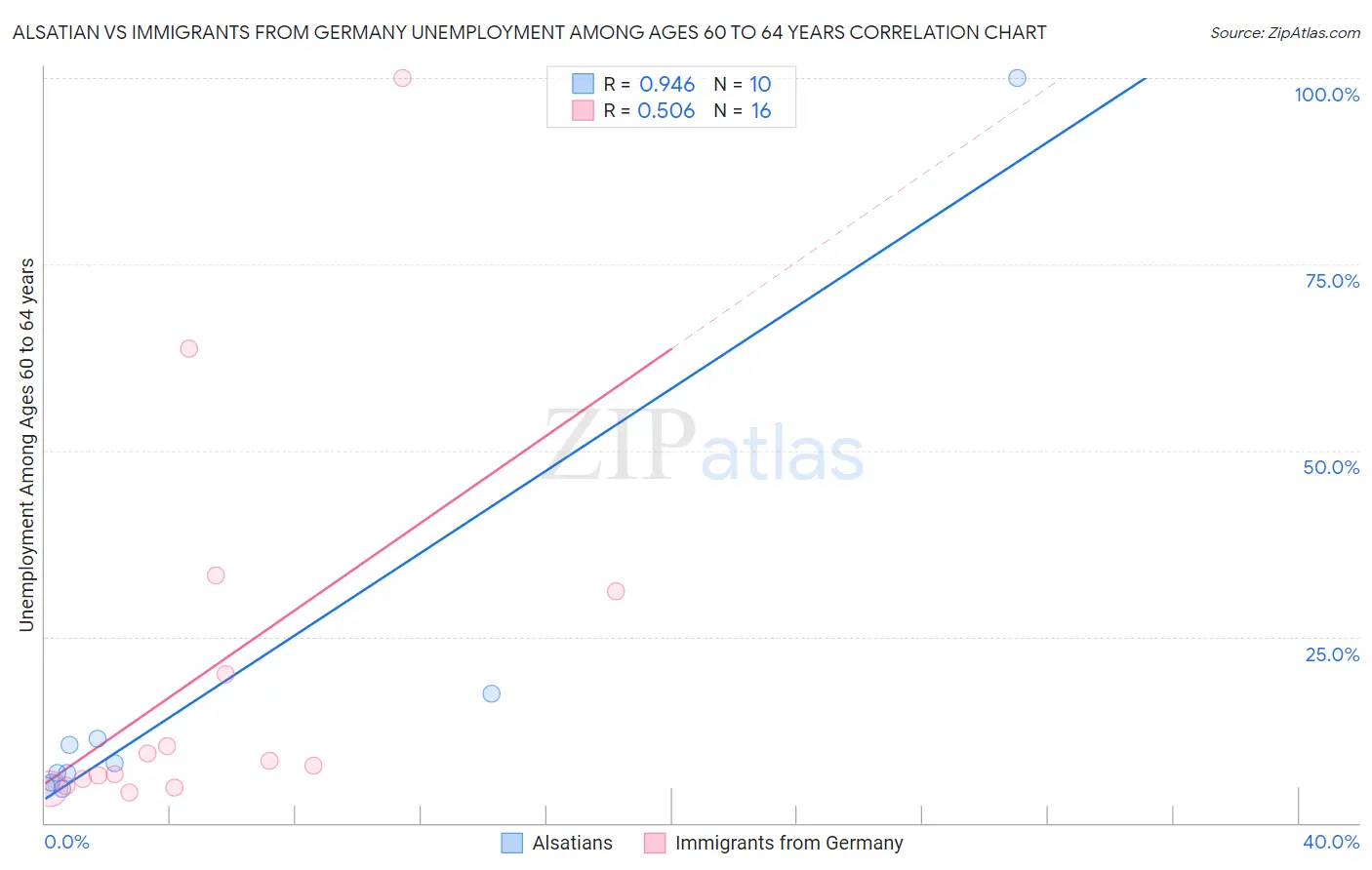Alsatian vs Immigrants from Germany Unemployment Among Ages 60 to 64 years