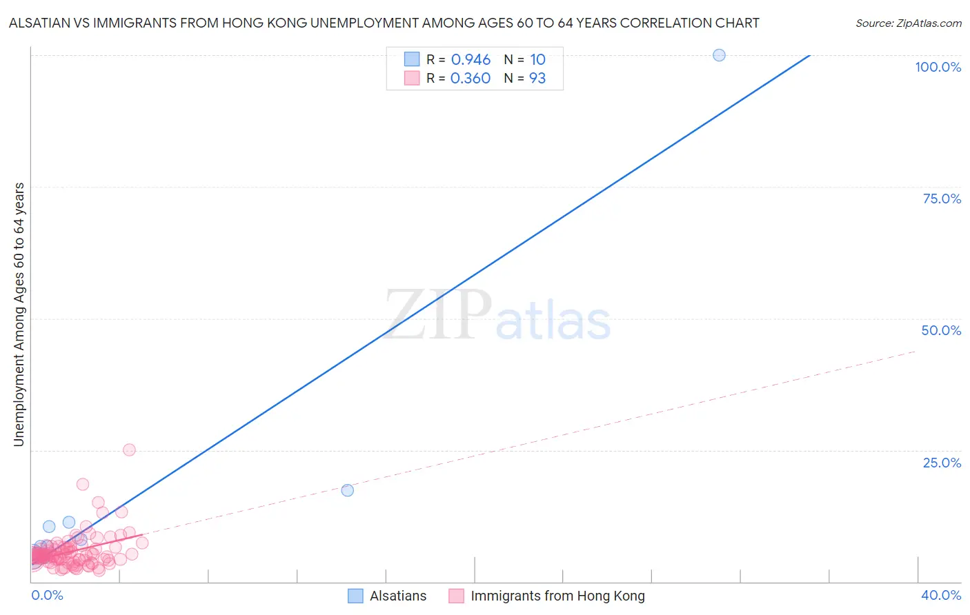 Alsatian vs Immigrants from Hong Kong Unemployment Among Ages 60 to 64 years