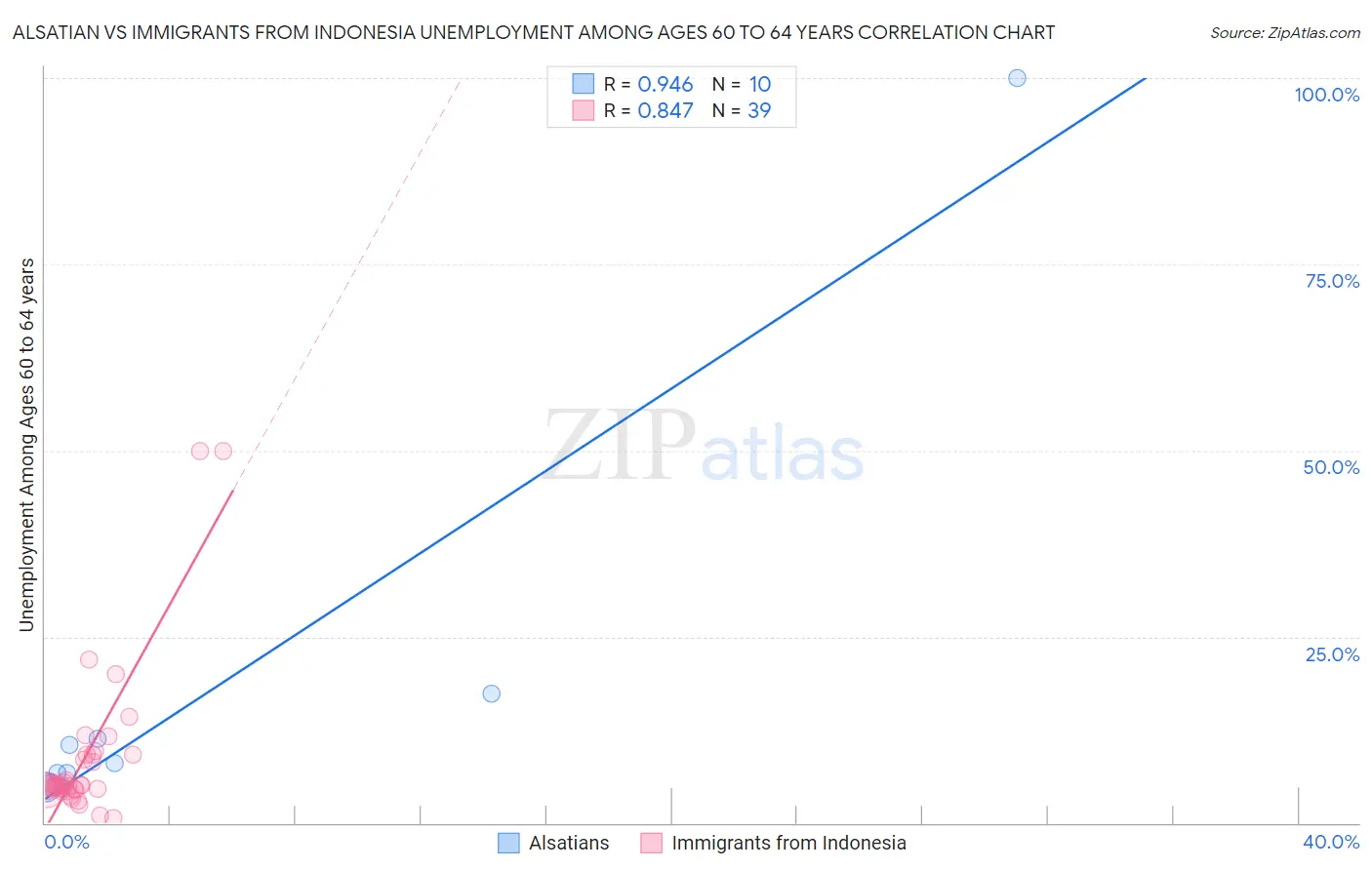 Alsatian vs Immigrants from Indonesia Unemployment Among Ages 60 to 64 years