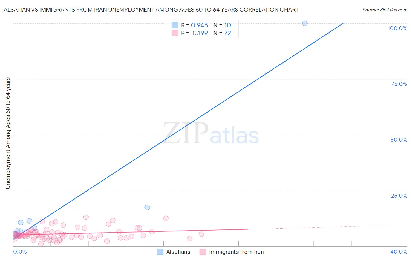 Alsatian vs Immigrants from Iran Unemployment Among Ages 60 to 64 years