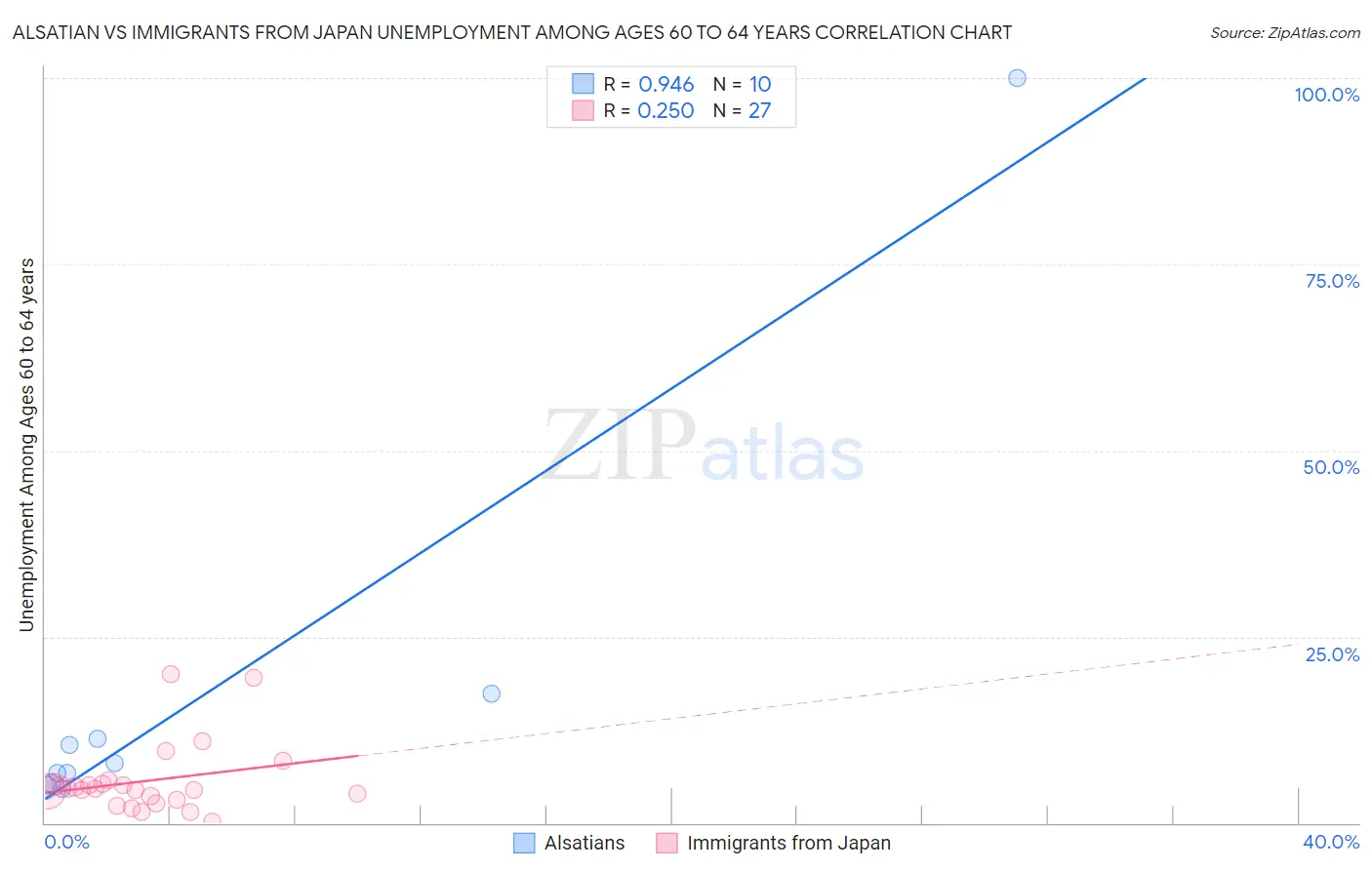 Alsatian vs Immigrants from Japan Unemployment Among Ages 60 to 64 years