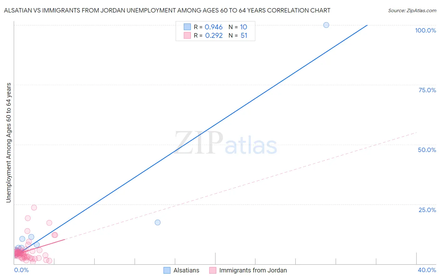 Alsatian vs Immigrants from Jordan Unemployment Among Ages 60 to 64 years