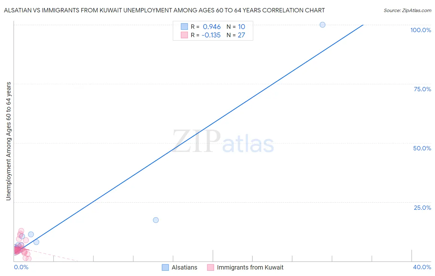 Alsatian vs Immigrants from Kuwait Unemployment Among Ages 60 to 64 years
