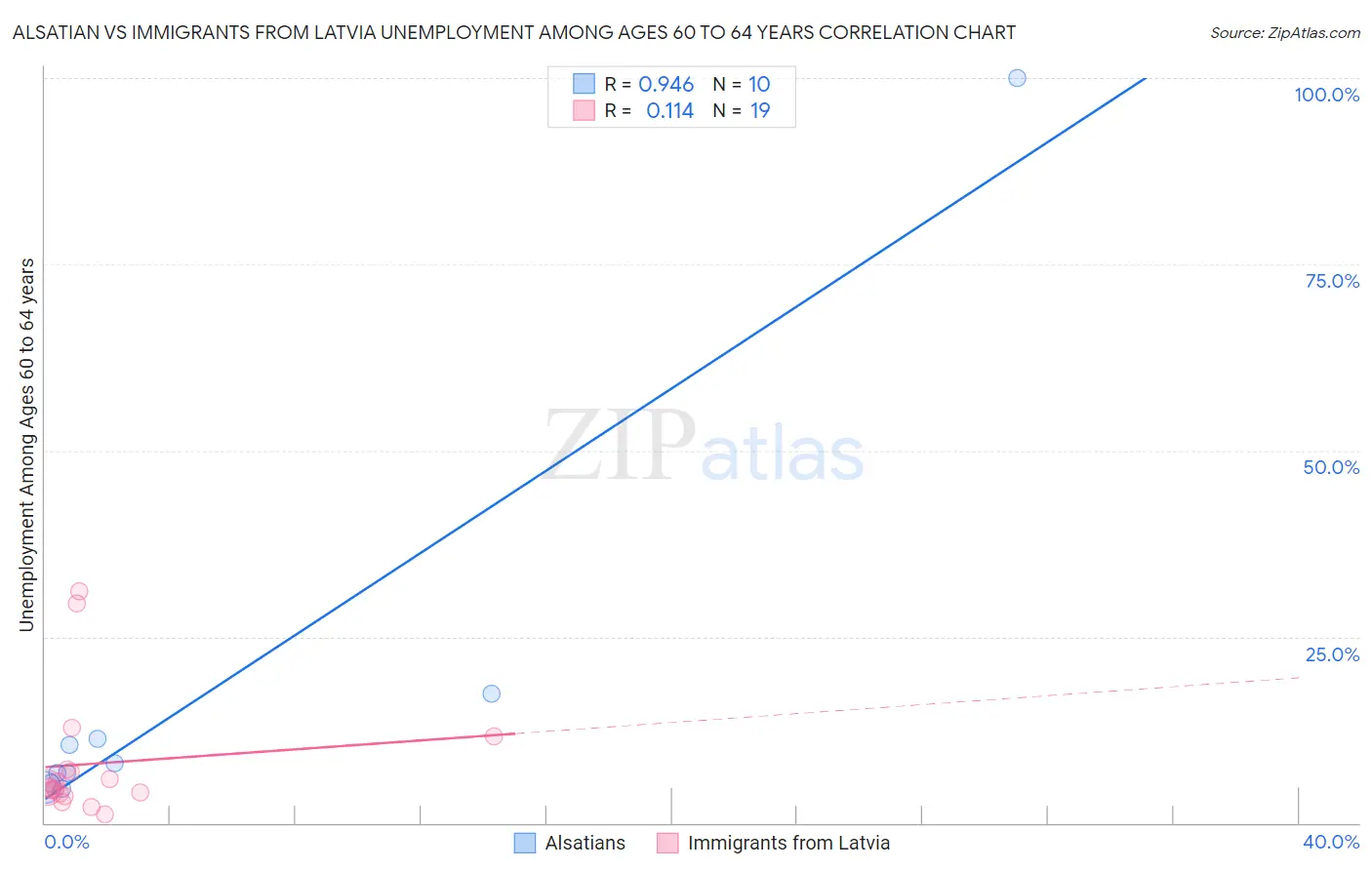 Alsatian vs Immigrants from Latvia Unemployment Among Ages 60 to 64 years
