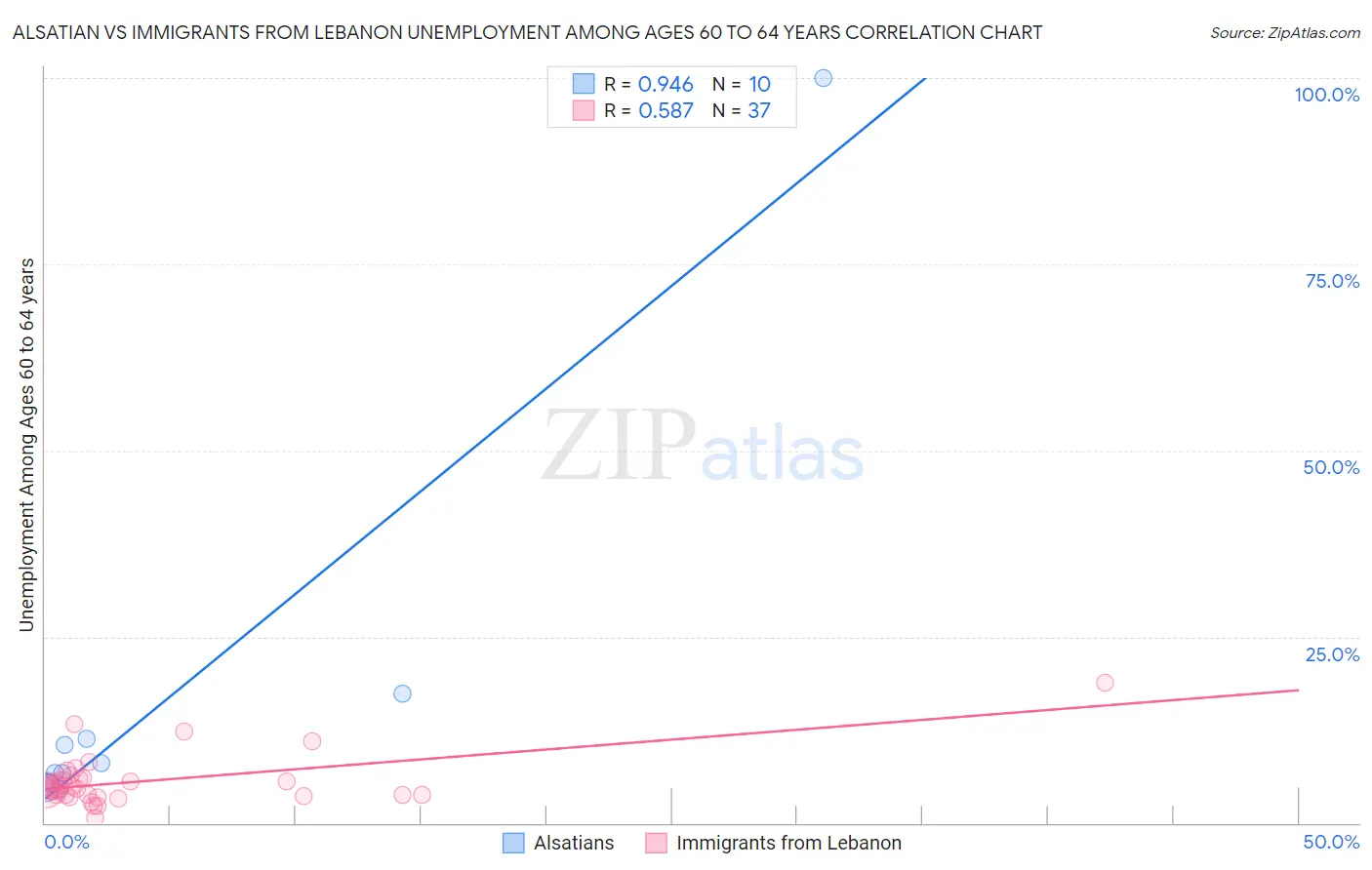 Alsatian vs Immigrants from Lebanon Unemployment Among Ages 60 to 64 years