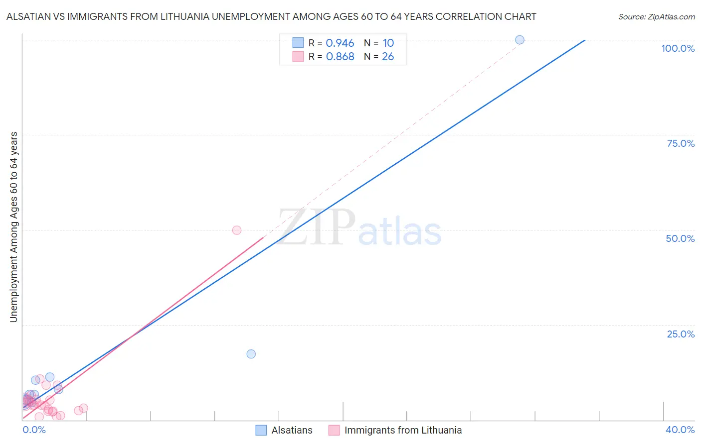 Alsatian vs Immigrants from Lithuania Unemployment Among Ages 60 to 64 years
