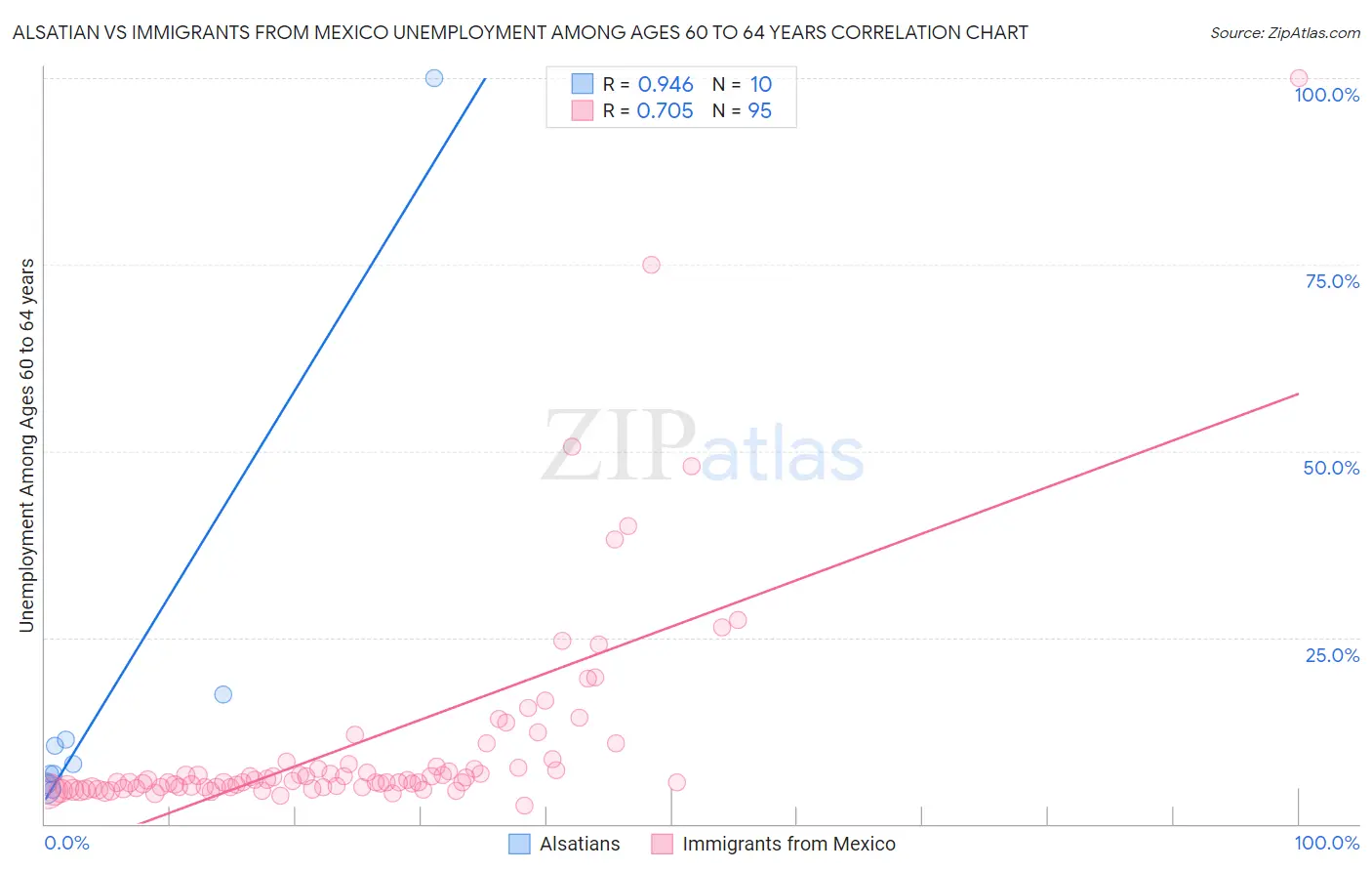 Alsatian vs Immigrants from Mexico Unemployment Among Ages 60 to 64 years