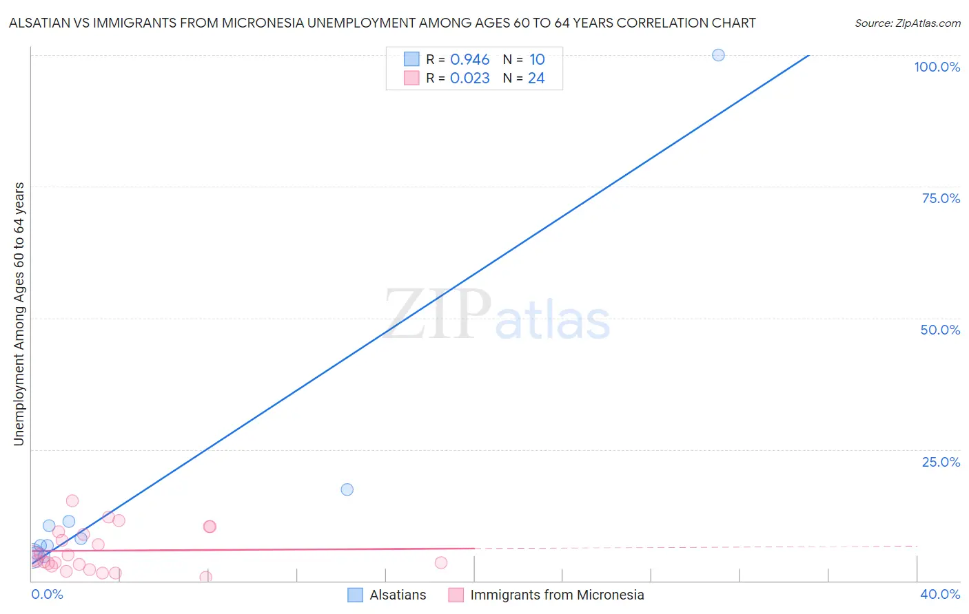 Alsatian vs Immigrants from Micronesia Unemployment Among Ages 60 to 64 years